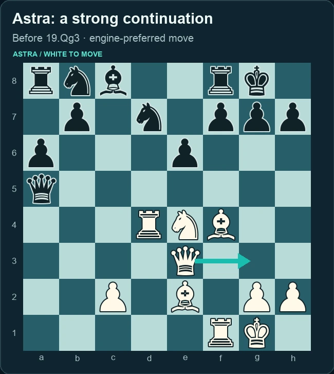 Boards before Astra’s Qg3 and Opus’s Qd1+, with arrows showing the actual next moves. Left panel.