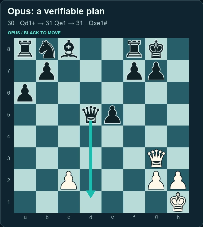 Boards before Astra’s Qg3 and Opus’s Qd1+, with arrows showing the actual next moves. Right panel.